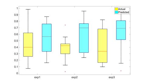 Notches display the variability of the median between samples. . Boxplot matlab